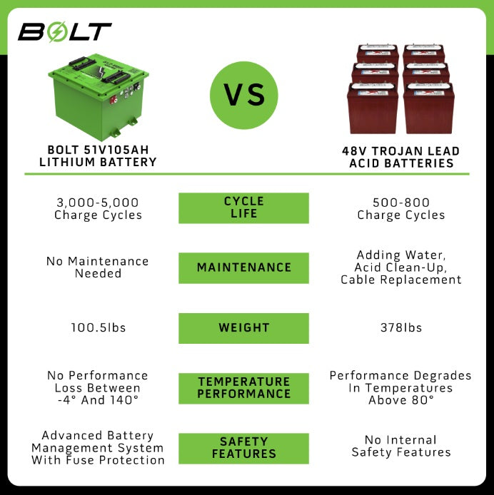 Bolt Energy 105AH 48 Volt MINI Golf Cart Lithium Battery - Standard Kit